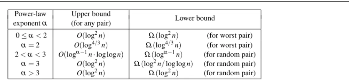 Table 1 Our bounds on the expected routing time of greedy routing, for the small-world model with a power-law degree distribution of exponent α, and bidirectional long-range edges