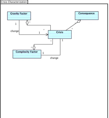 Figure 1. Crisis system meta-model  Source: authors. 