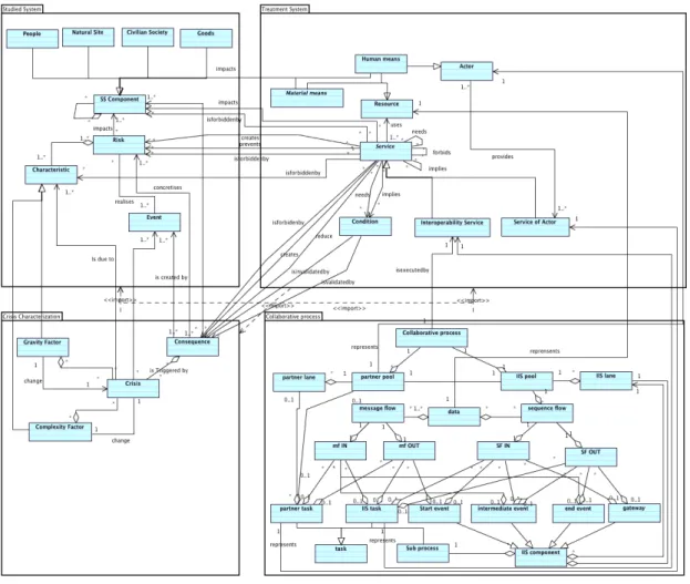 Figure 5. The global crisis meta-model  Source: authors. 