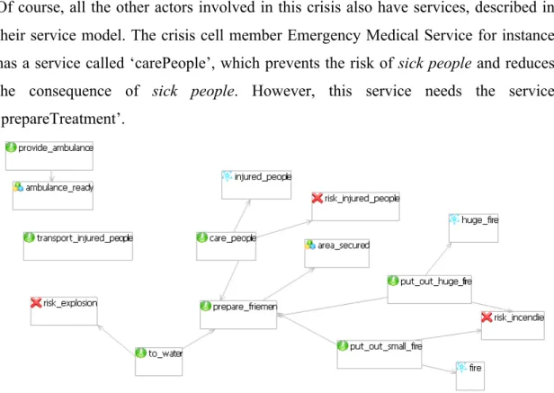 Figure 7. Firemen service model respecting the meta-model  Source: authors. 