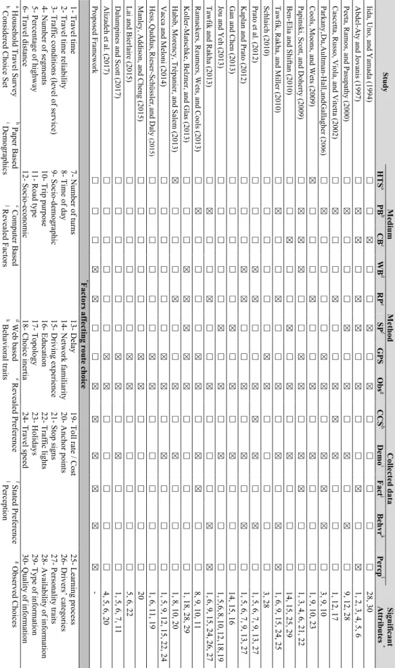 Table 1: Comparison of selected route choice studies and their data collection methods.