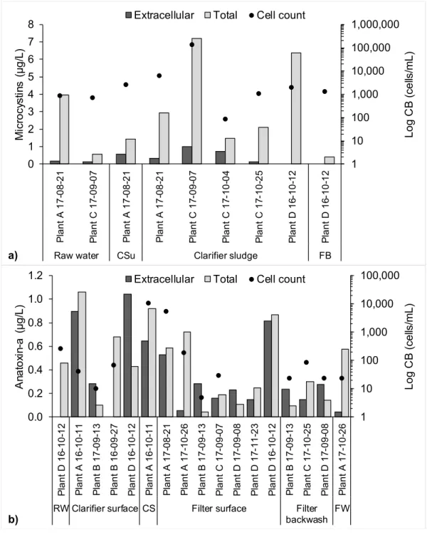 Figure 2. Dissolved and total (a) microcystins and (b) anatoxin-a detected above the MDL with the  corresponding cyanobacteria (CB) cell counts