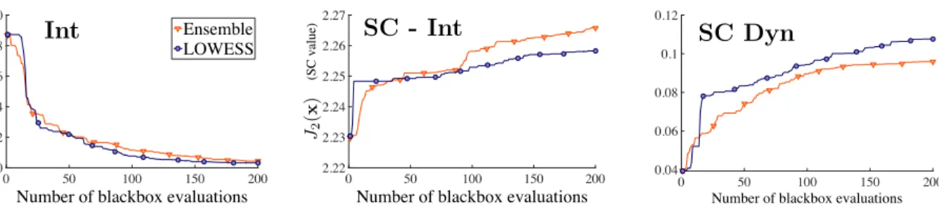 FIG. 4. Evolution of the objective function values for the 3 10-d problem formulations; from left to right: