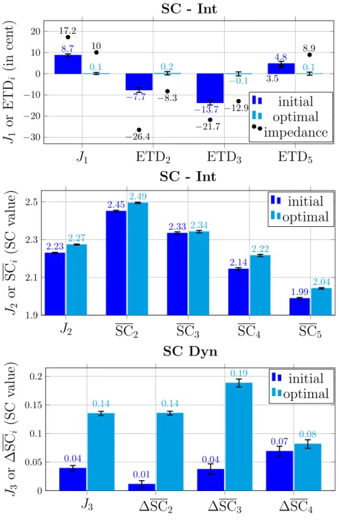 FIG. 5. On the top part, the columns represent from left to right J 1 value and the non zero ETDs