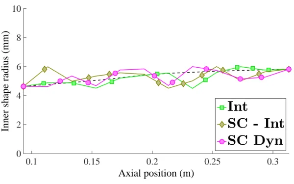 FIG. 6. Representation of the leadpipe inner radius along the instrument axis; the black dotted line to the initial geometry (measured on our trumpet); each other line corresponds to the best design found by each objective over 20 jobs (color online)