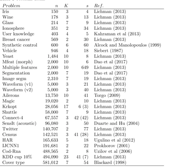 Table 1 Problems details P roblem n K s Ref. Iris 150 3 4 Lichman (2013) Wine 178 3 13 Lichman (2013) Glass 214 7 9 Lichman (2013) Ionosphere 351 2 34 Lichman (2013)