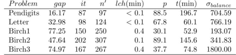 Table 6 Detailed results of the iterative sampling method for the hard instances