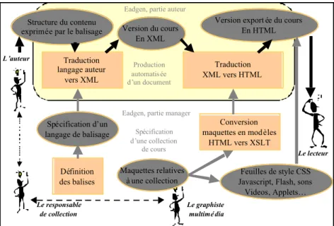 Figure 1. Traitements, rôles et documents sous Eadgen Traductionlangage auteurvers XMLConversion maquettes en modèlesHTML vers XSLTTraductionXML vers HTMLDéfinitiondes balisesSpécification d’unlangage de balisageVersion du coursEn XML Feuilles de style CSS