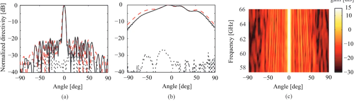 Fig. 7. Radiation performances of the Mikaelian lens antenna. Normalized far field pattern at 60 GHz in the (a) H- and (b) E-planes: measurements (solid line), simulation (dashed line)