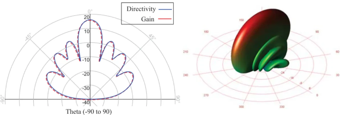 Figure 13. Simulated 3D radiation pattern of the antenna array at 77 GHz.