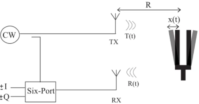 Figure 1. Simpliﬁed block diagram of the CW Doppler sensor.