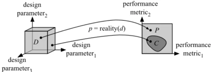 Figure 1. Reality maps design space into performance space. One successful design and one unsuccessful design are shown.