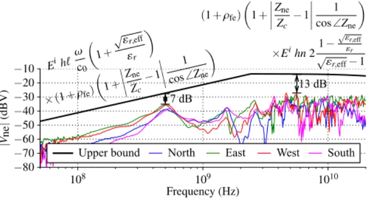Figure 13. Measured voltage at the near end of the multi-segment trace in all cardinal positions (port 1 is the GTEM cell input, port 2 is the trace’s near end equipped with a voltage divider, the far end being shorted), compared to the transparent upper b