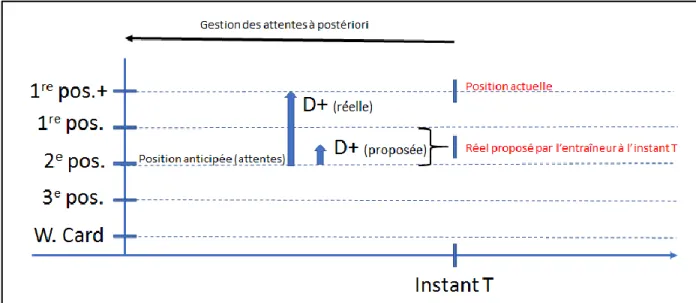 Figure 8. Schéma de la baisse de la disconfirmation positive dans la gestion des attentes et déni du  réel