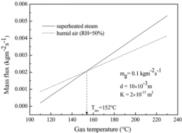 FIG. 8. Influence of gas mass flux and particle diameter on the inver- inver-sion temperature.
