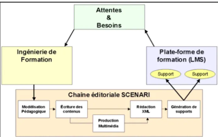 Figure 1 : Processus de conception SCENARI  La chaîne éditoriale permet de bénéficier des avantages  suivants : 