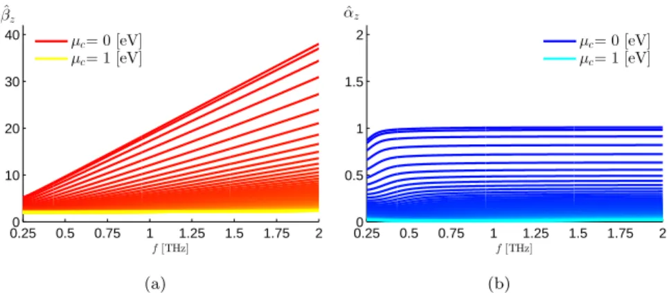 Figure 6: Dispersion curves of (a) ˆ β z , (b) ˆ α z for the plasmonic mode SPP. Lines become brighter (red to yellow, and blue to cyan) as µ c increases from 0 to 1 eV