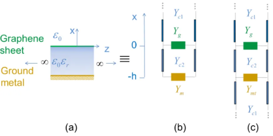 Figure 7: (a) 2D-section of the structure and its transverse equivalent networks, (b) using the approximate Leontovich boundary condition, and (c) using the transition boundary condition.