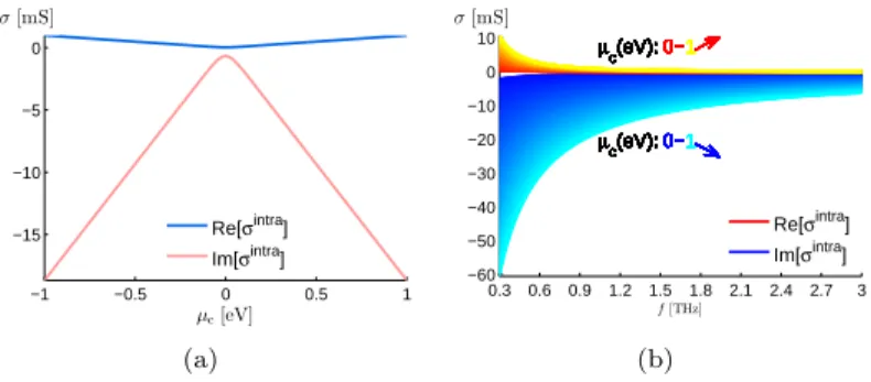Figure 2: (a) Graphene surface conductivity vs. chemical potential in the range -1 to 1 eV at the frequency of 1 THz