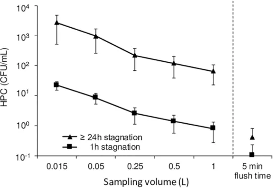 Fig 6. Mean HPC concentration calculated for the cumulated sampling volume after 1 h stagnation (n = 2) and 24h or more of stagnation (n = 10)