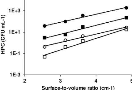 Fig 3. Culturable cell concentration after 1-hour stagnation as a function of surface-to-volume ratio in cold and hot water