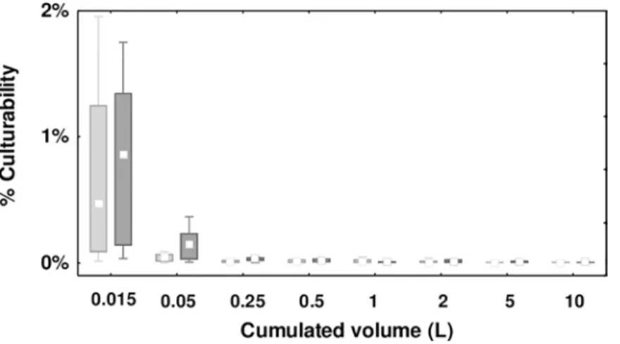 Fig 4. Percent culturability profiles in cold (light grey) and hot (dark gray) water systems measured at the faucet (n = 12)