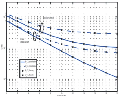 Fig. 6 displays the MSE of the channel estimations performed with the NN, the linear (Figs