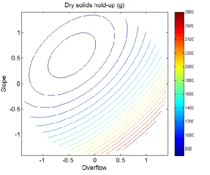 Figure 8: Contours of values for dry solids hold-up estimated from Eq. 7 