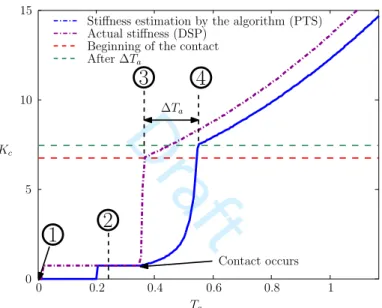 Fig. 5. Simulated signals for a contact on a curved object, the numbers refer to the different stages of PTS