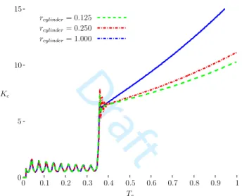 Fig. 6. Instantaneous stiffness for contacts on cylinders with different radii obtained with a dynamic solution package