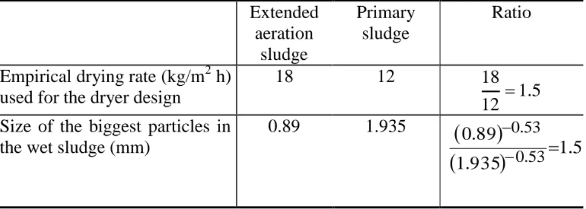 Table 1 - Thermal conductivity, k, and volumetric thermal capacity,  C p