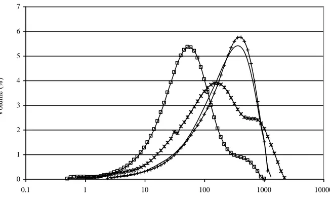 Figure 1 – Particle size distribution of an extended aeration sludge             ,  an  anaerobically  digested  extended aeration sludge         , an anaerobically digested sludge             and a primary one                
