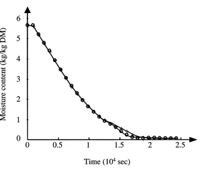 Figure 2 – Influence of the superheated vapor temperature, (+) T vap = 120°C  and (o) T vap = 135°C,  on the  drying kinetic of the digested sewage sludge coming from Albi City (T wall  = 120 °C,    = 60 rpm)