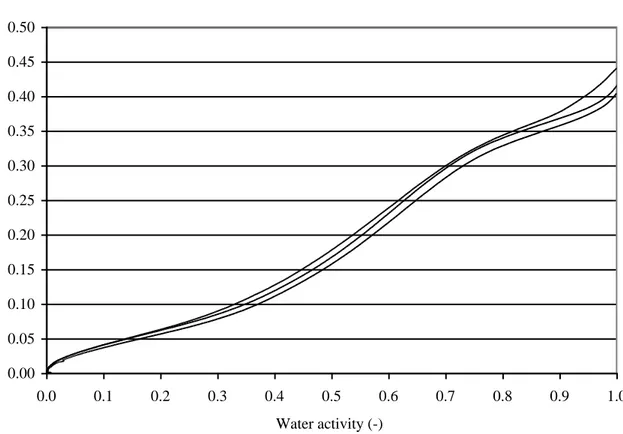 Figure 5 – Activated alumina desorption isotherm measured at 95°C (three replicates). 