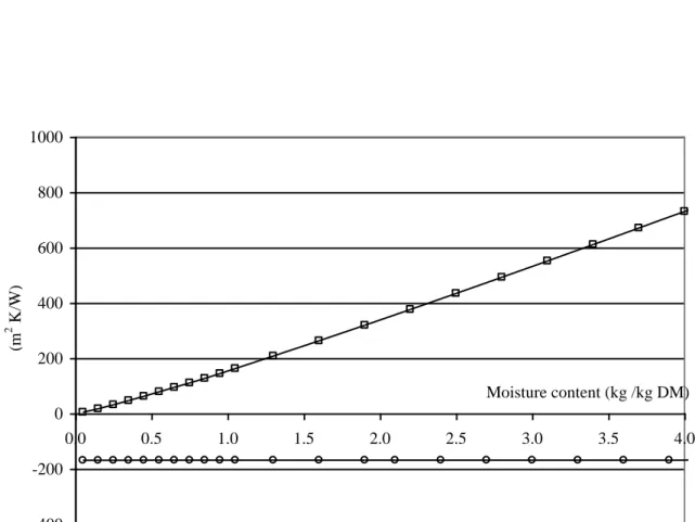 Figure  7  –  Reduced  sensitivity  coefficients  of  the  penetration  resistance                      and  the  contact  one                                                      to the particle diameter