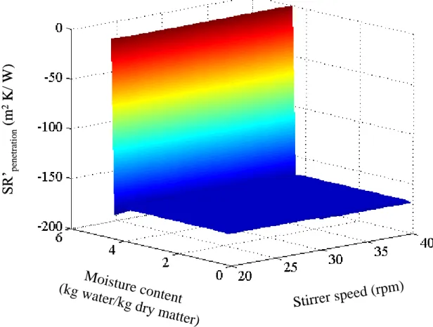 Figure  9  –  Reduced  sensitivity  coefficients  of  the  penetration  resistance  to  the  stirrer  speed  and  the  moisture content for 10 -3  m activated alumina balls