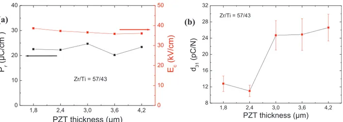 FIG. 7. (a) P r and E c and (b) d 31 evolution of PZT 57/43 thin film deposited onto 40 nm RuO 2 coated aluminium substrate as a function of PZT layer thickness.