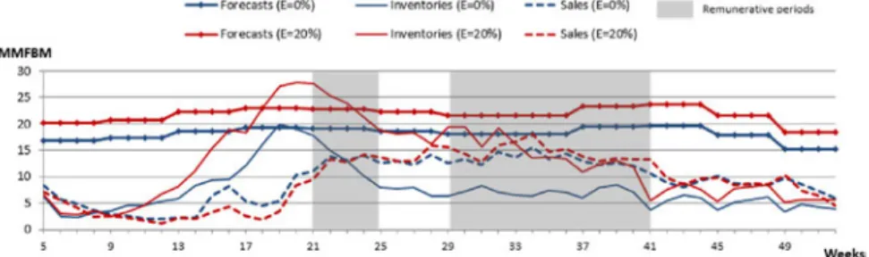 Fig. 8. Variation of sales and inventories over a year considering different demand forecast errors (  E = 0% and E = 20%), NBL approach, random arrival sequence, I = 1.5,  H = 10% and V  =  0.5