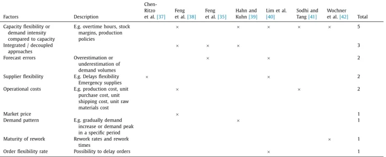 Table  A1  S&amp;OP literature.  Factors  Description  Chen- Ritzo et al.  [37]  Feng et  al