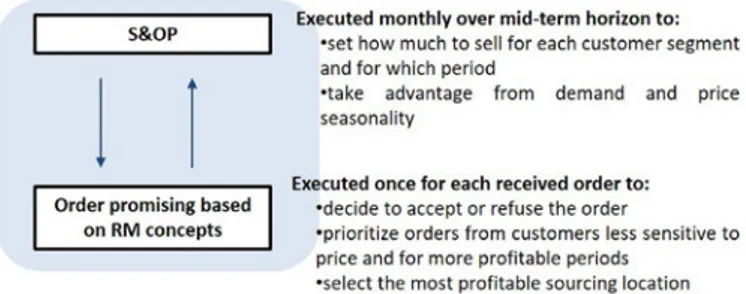 Fig. 1. The integrated demand management process (IDMP) proposed by Ben Ali  et  al. [5]  