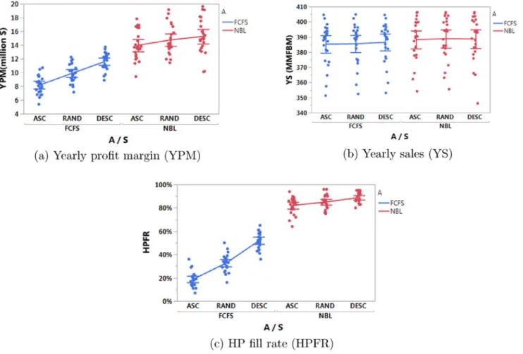 Fig. 6 exhibits the performance measures of the two approaches A for different order arrival sequences S and the 95%  conﬁ-dence intervals on estimates over various environmental scenarios: