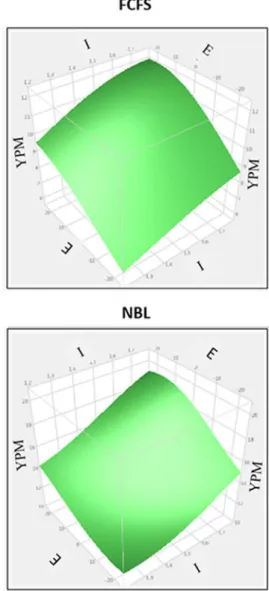 Fig. 7. Response  surfaces for the effects of demand intensity (  I  ) and demand fore-  cast error (  E  ) on  the  yearly proﬁt margin (YPM) for FCFS  and  NBL  approaches  (cus-  tomer heterogeneity H = 10%, coeﬃcient of variation V = 0.5 and random arr