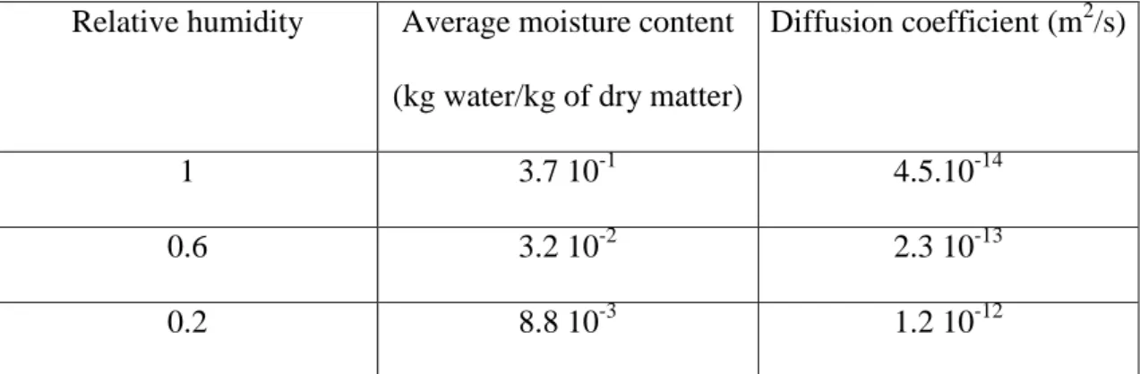 Table  1,  “Comparison  between  static  and  dynamic  methods  for  sorption  isotherm  measurements”  by  Arlabosse, Rodier, Ferrasse, Chavez et Lecomte 