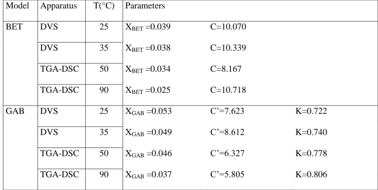 Table  2,  “Comparison  between  static  and  dynamic  methods  for  sorption  isotherm  measurements”  by  Arlabosse, Rodier, Ferrasse, Chavez et Lecomte 