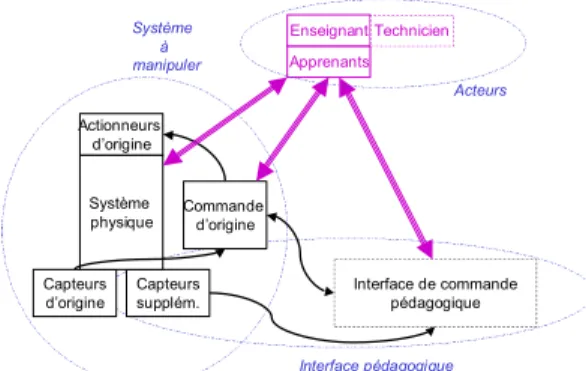 Figure 1 : Schéma en TP présentiel 