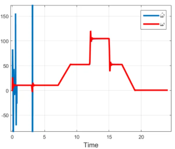 Figure 1: Ideal data: Rotation speed ω = ˙ θ and estimated rotation speed ˆ ω = θ. The estimation ˙ˆ algorithm starts at ¯t = 0.5.
