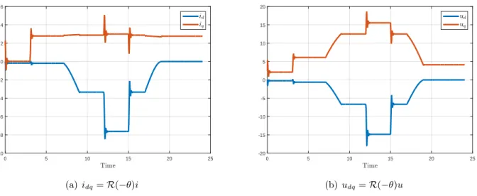 Figure 2: Ideal data: currents and voltages in the rotating frame.