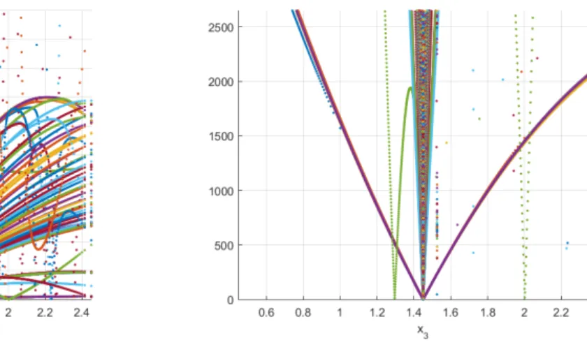 Figure 4: Ideal data: Plot of the criterion |J(·, t)| on the grid with G = 1 at each iteration where Rˆ is updated, i.e