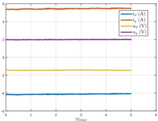 Figure 5: Real data: currents and voltages in the rotating frame.