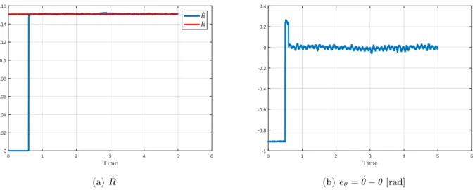 Figure 7: Real data: Results of the observer algorithm discussed in Section 5.2, with λ 1 = 40, λ 2 = 50, λ 3 = 60, dt R = 0.1, and a grid with amplitude G = 1